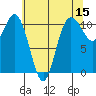 Poulsbo tide chart for Friday, May 15, 2026