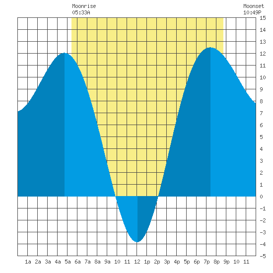Poulsbo tide chart for Sunday, May 17, 2026