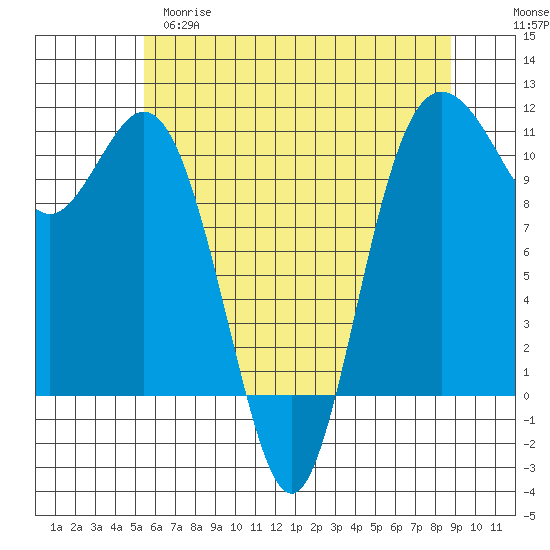 Poulsbo tide chart for Monday, May 18, 2026