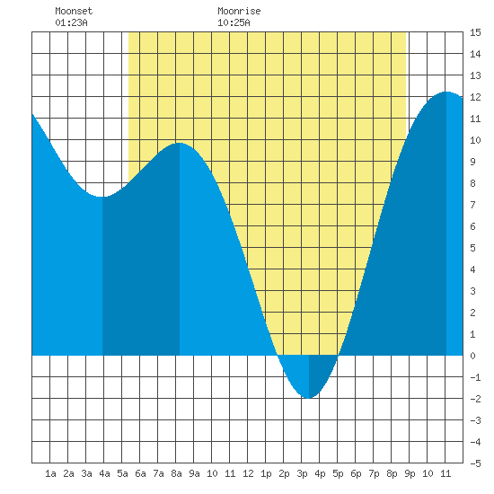 Poulsbo tide chart for Thursday, May 21, 2026