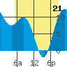 Poulsbo tide chart for Thursday, May 21, 2026