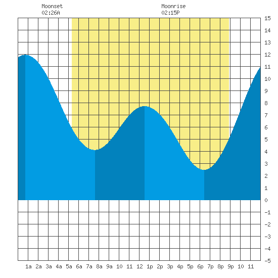 Poulsbo tide chart for Sunday, May 24, 2026