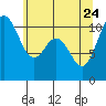 Poulsbo tide chart for Sunday, May 24, 2026