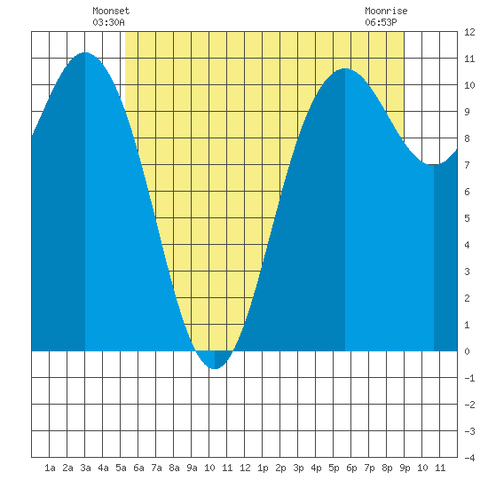 Poulsbo tide chart for Thursday, May 28, 2026