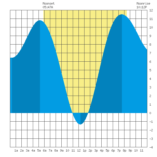 Poulsbo tide chart for Saturday, May 2, 2026