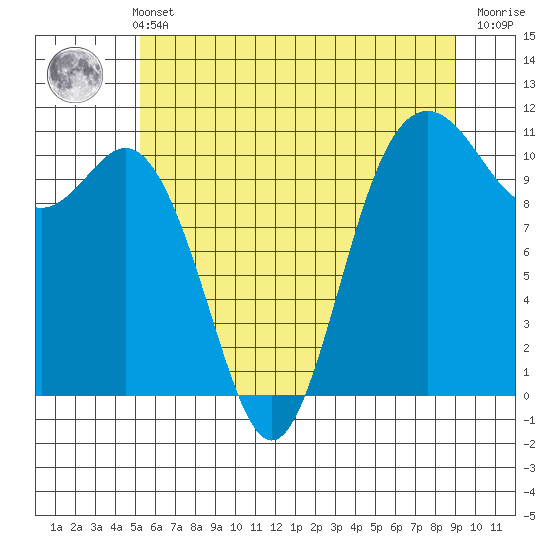 Poulsbo tide chart for Sunday, May 31, 2026