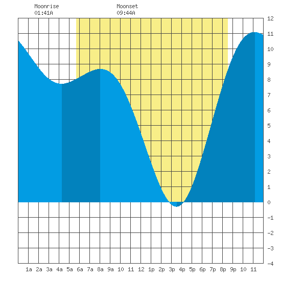 Poulsbo tide chart for Thursday, May 7, 2026