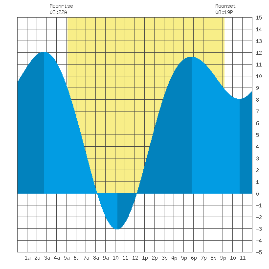 Poulsbo tide chart for Saturday, June 13, 2026
