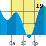 Poulsbo tide chart for Friday, June 19, 2026