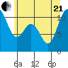 Poulsbo tide chart for Sunday, June 21, 2026