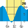 Poulsbo tide chart for Friday, June 26, 2026