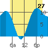 Poulsbo tide chart for Saturday, June 27, 2026