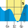 Poulsbo tide chart for Friday, June 5, 2026