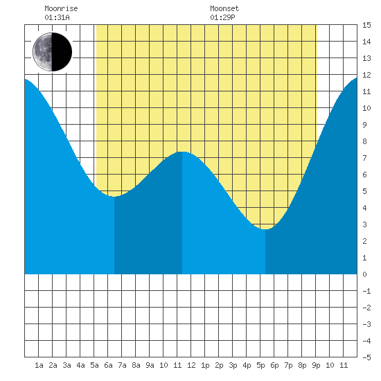 Poulsbo tide chart for Monday, June 8, 2026