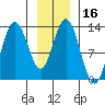 Pogibshi Point tide chart for Saturday, January 16, 2021