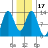 Pogibshi Point tide chart for Sunday, January 17, 2021
