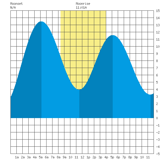 Pogibshi Point tide chart for Tuesday, January 19, 2021