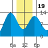 Pogibshi Point tide chart for Tuesday, January 19, 2021