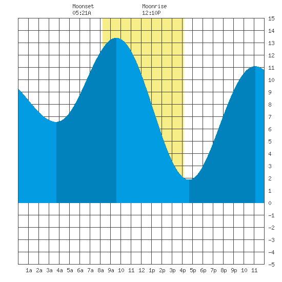 Pogibshi Point tide chart for Sunday, January 24, 2021