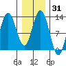Pogibshi Point tide chart for Sunday, January 31, 2021
