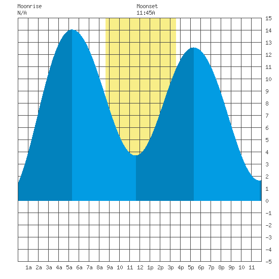 Pogibshi Point tide chart for Tuesday, January 5, 2021