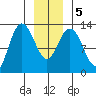 Pogibshi Point tide chart for Tuesday, January 5, 2021
