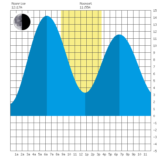 Pogibshi Point tide chart for Wednesday, January 6, 2021