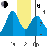 Pogibshi Point tide chart for Wednesday, January 6, 2021