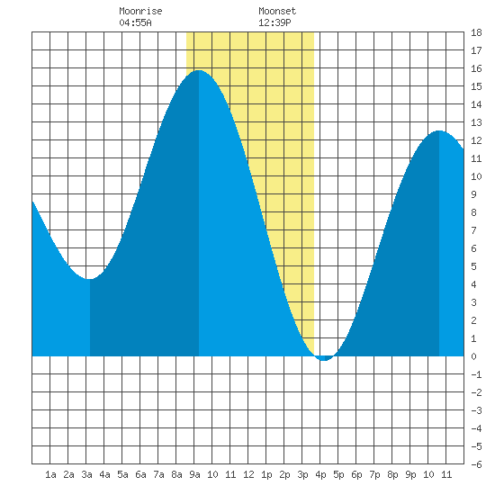 Pogibshi Point tide chart for Saturday, January 9, 2021