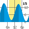 Pogibshi Point tide chart for Monday, February 15, 2021