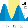 Pogibshi Point tide chart for Tuesday, February 16, 2021