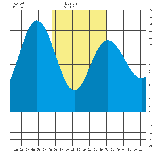 Pogibshi Point tide chart for Thursday, February 18, 2021