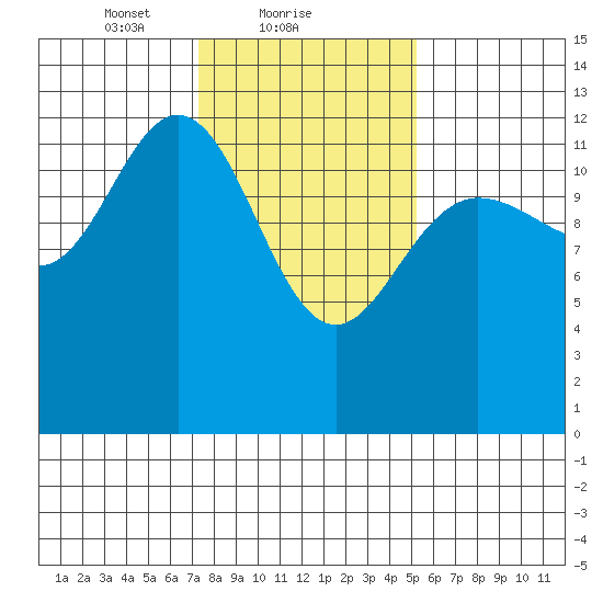 Pogibshi Point tide chart for Saturday, February 20, 2021