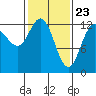 Pogibshi Point tide chart for Tuesday, February 23, 2021