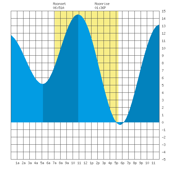 Pogibshi Point tide chart for Wednesday, February 24, 2021