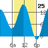 Pogibshi Point tide chart for Thursday, February 25, 2021
