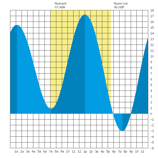 Pogibshi Point tide chart for Saturday, February 27, 2021