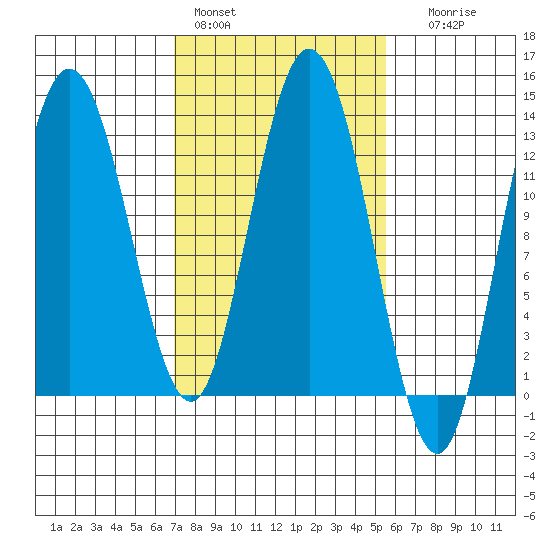 Pogibshi Point tide chart for Sunday, February 28, 2021