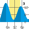Pogibshi Point tide chart for Wednesday, February 3, 2021