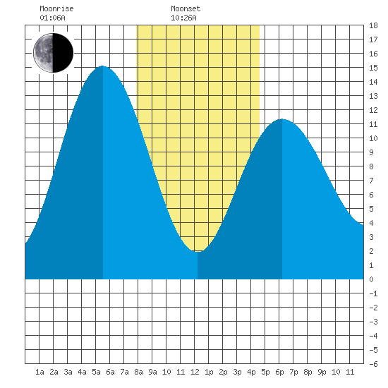Pogibshi Point tide chart for Thursday, February 4, 2021