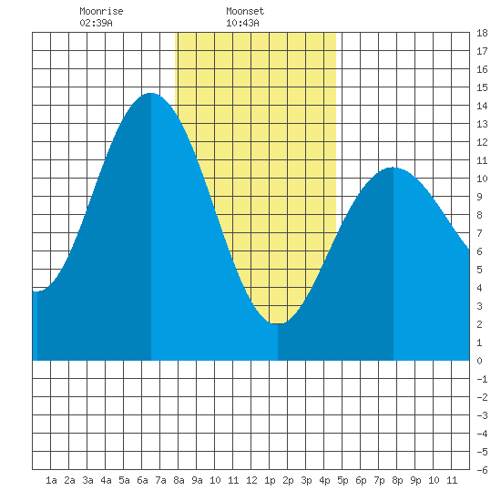 Pogibshi Point tide chart for Friday, February 5, 2021