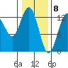 Pogibshi Point tide chart for Monday, February 8, 2021
