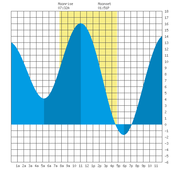 Pogibshi Point tide chart for Tuesday, February 9, 2021