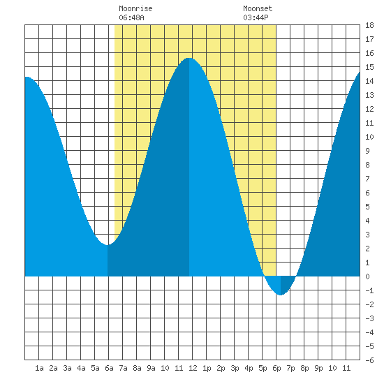 Pogibshi Point tide chart for Thursday, March 11, 2021