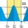 Pogibshi Point tide chart for Thursday, March 11, 2021
