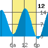 Pogibshi Point tide chart for Friday, March 12, 2021