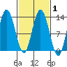 Pogibshi Point tide chart for Monday, March 1, 2021