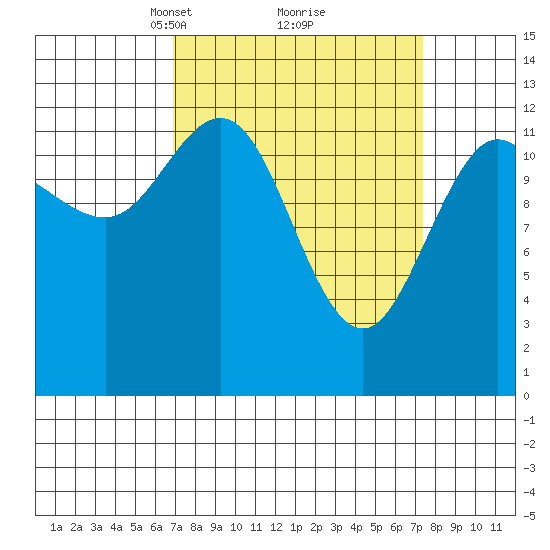 Pogibshi Point tide chart for Tuesday, March 23, 2021