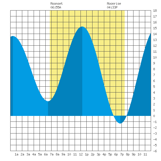 Pogibshi Point tide chart for Friday, March 26, 2021