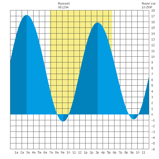 Pogibshi Point tide chart for Tuesday, March 2, 2021